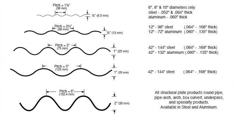 Type of Corrugated Steel Pipe